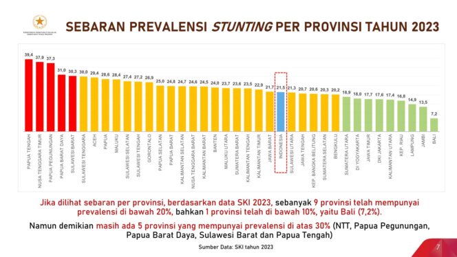 
					BKKBN Akui Program Bapak Asuh Berhasil Tekan Angka Stunting